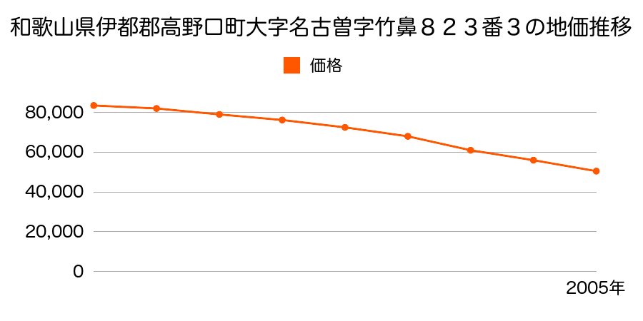 和歌山県伊都郡高野口町大字名古曽字竹鼻８２３番３の地価推移のグラフ