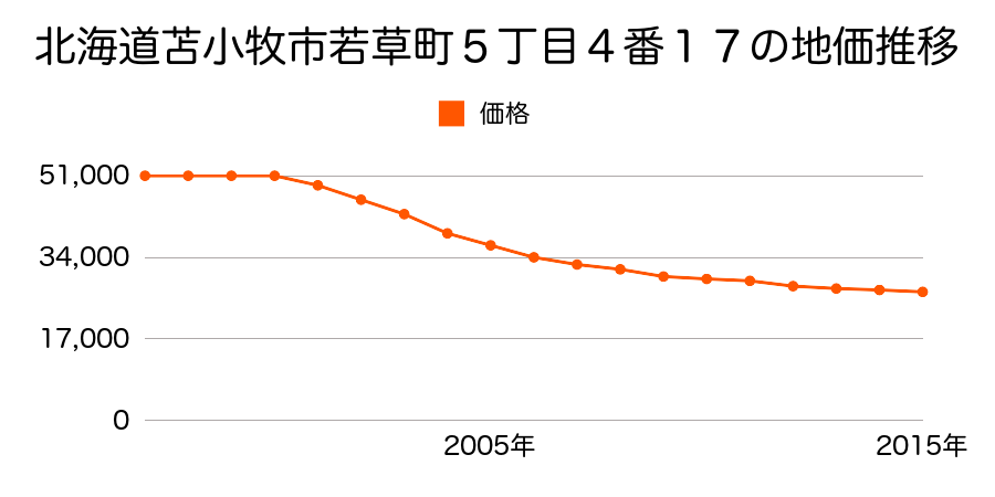 北海道苫小牧市若草町５丁目４番１７の地価推移のグラフ