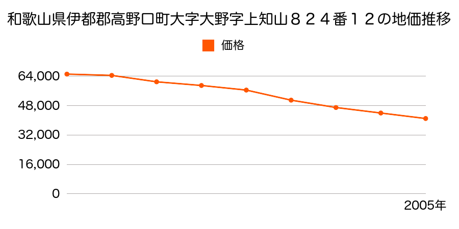 和歌山県伊都郡高野口町大字大野字上知山８２４番１２の地価推移のグラフ