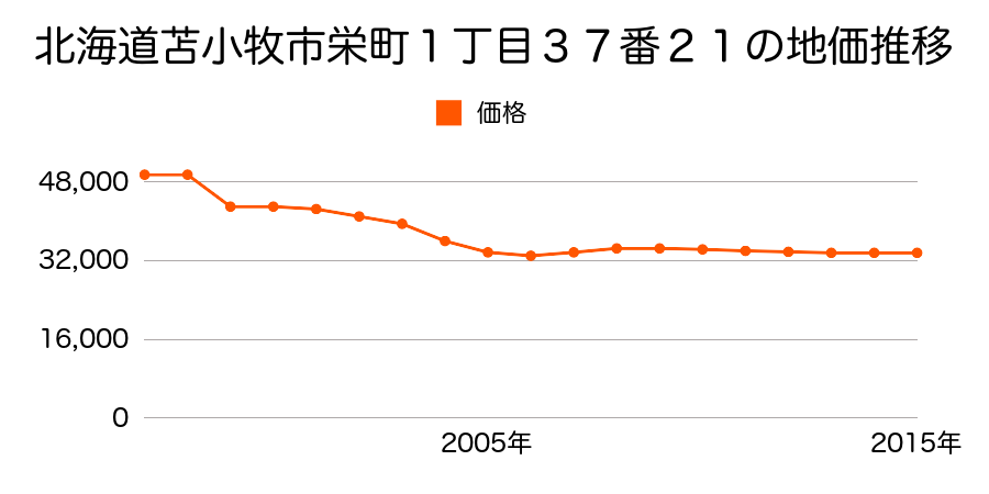 北海道苫小牧市明野新町１丁目１７番２６の地価推移のグラフ