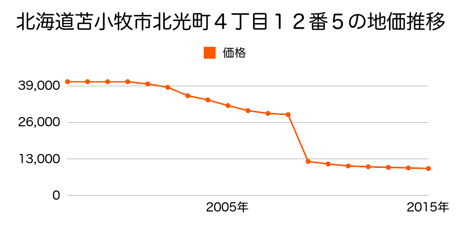 北海道苫小牧市青雲町２丁目３２５番４１の地価推移のグラフ