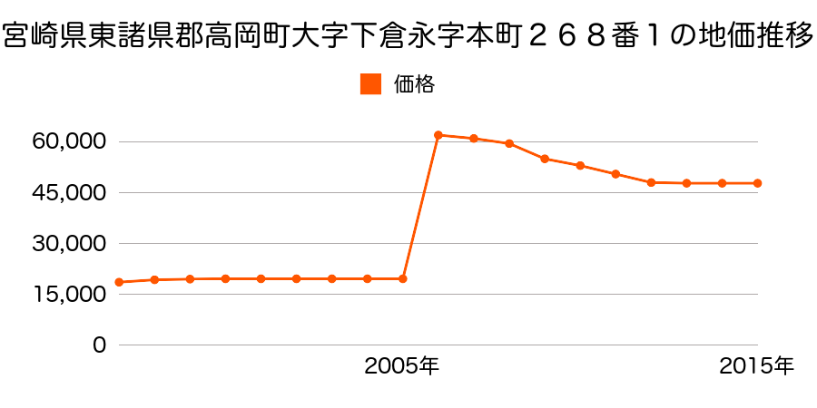 富山県高岡市中川上町２３２番外の地価推移のグラフ