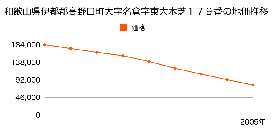和歌山県伊都郡高野口町大字名倉字東大木芝１７９番１の地価推移のグラフ