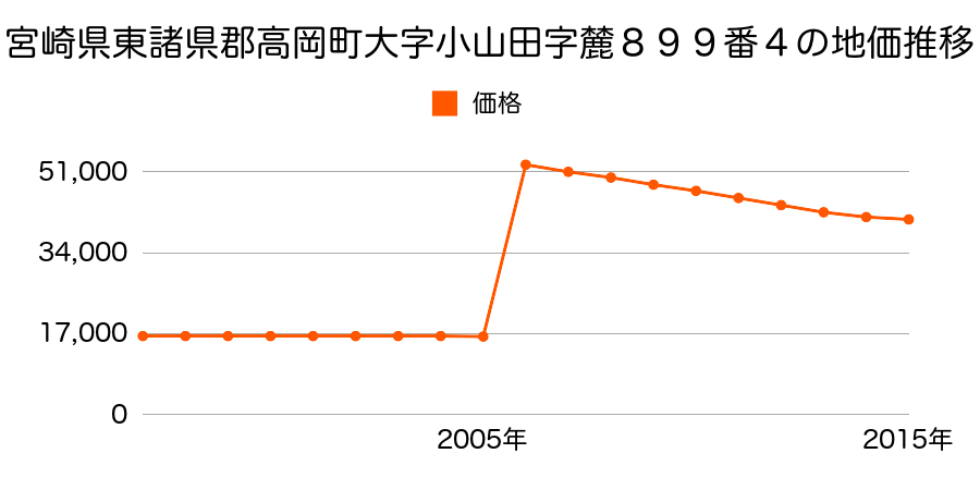 富山県高岡市井口本江字中坪５００番２０の地価推移のグラフ