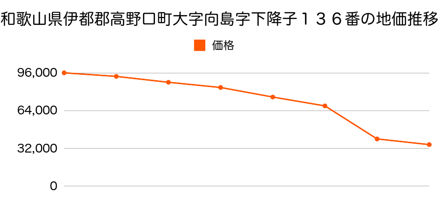 和歌山県伊都郡高野口町大字名倉字田原谷下ノ切１３１９番の地価推移のグラフ