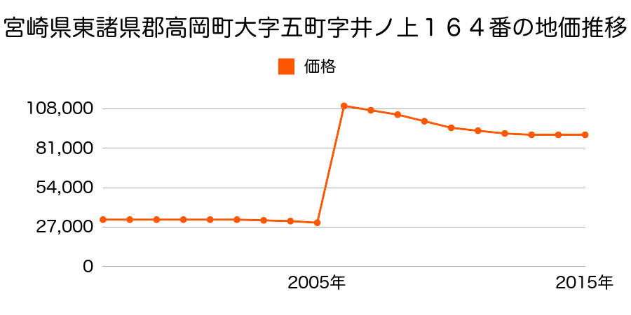 富山県高岡市駅南５丁目２０４番外の地価推移のグラフ