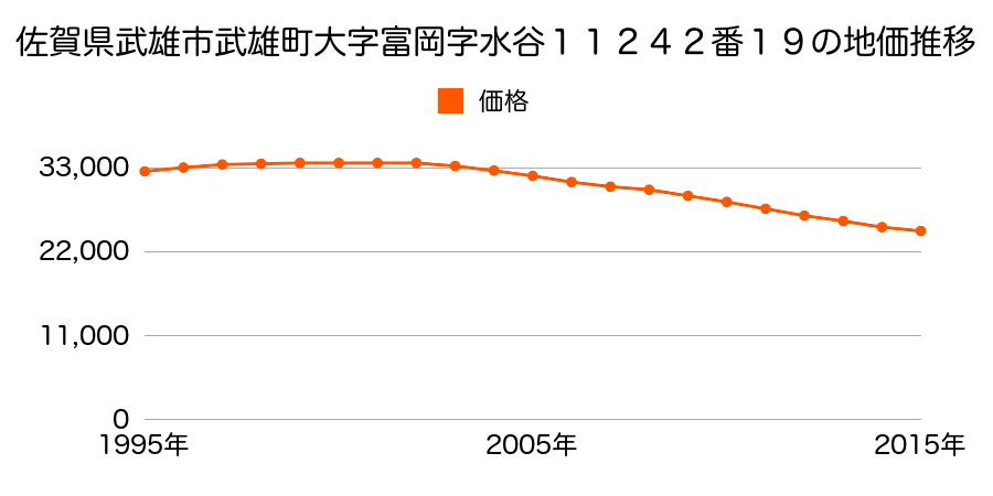 佐賀県武雄市武雄町大字富岡字水谷１１２４２番１９の地価推移のグラフ