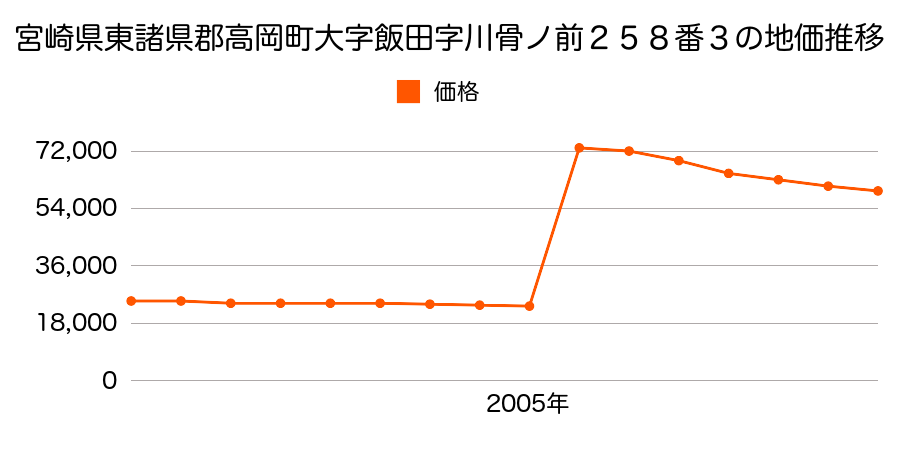 富山県高岡市六家字畑田１２３３番１外の地価推移のグラフ