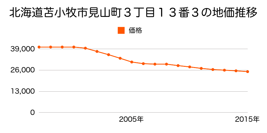 北海道苫小牧市見山町３丁目１３番３の地価推移のグラフ
