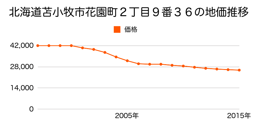 北海道苫小牧市花園町２丁目９番３６の地価推移のグラフ
