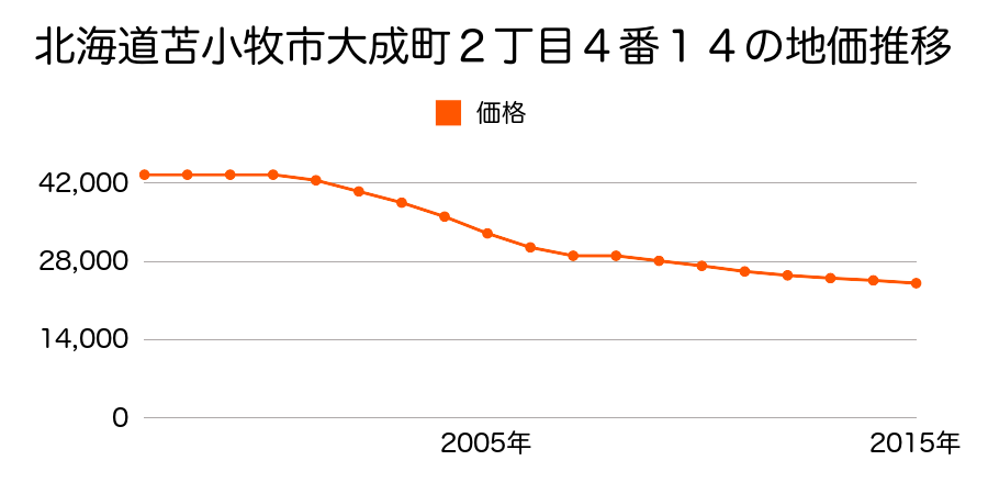 北海道苫小牧市大成町２丁目４番１４の地価推移のグラフ