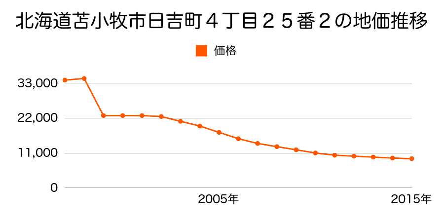 北海道苫小牧市宮前町２丁目２１番４の地価推移のグラフ