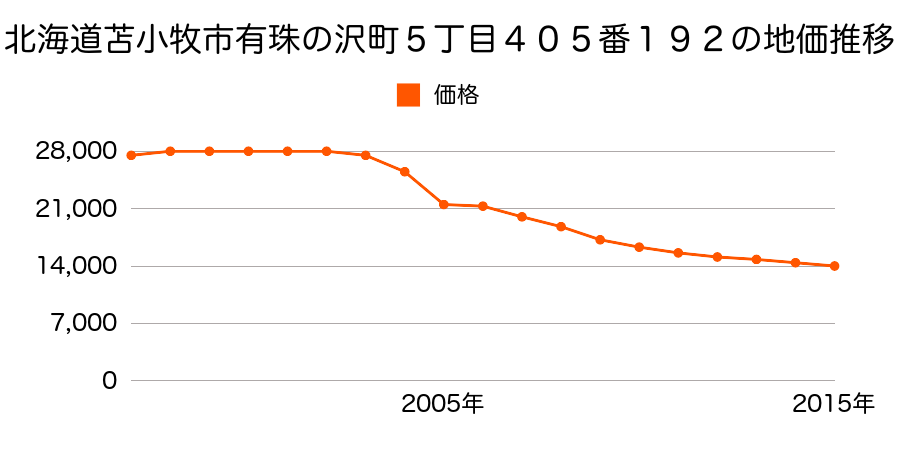 北海道苫小牧市有珠の沢町５丁目４０５番１９２の地価推移のグラフ