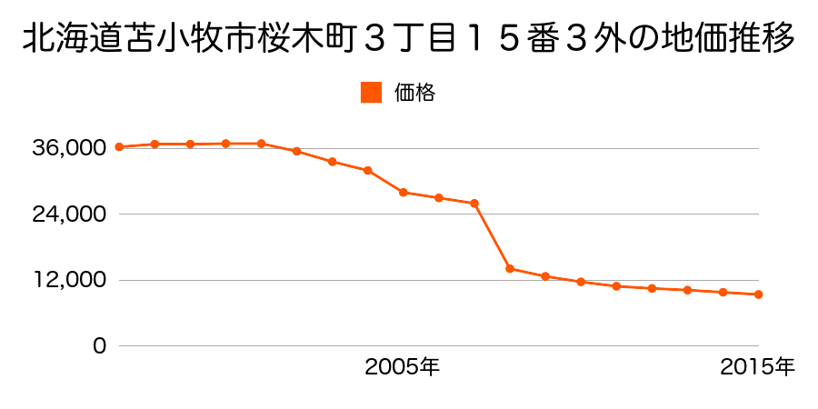 北海道苫小牧市美原町３丁目３番１６の地価推移のグラフ