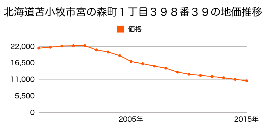 北海道苫小牧市宮の森町２丁目３９３番２７３の地価推移のグラフ