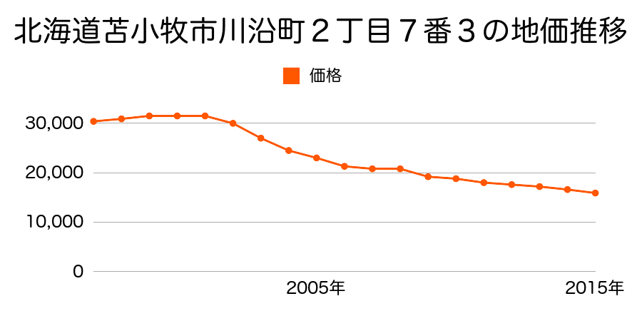 北海道苫小牧市澄川町６丁目９番１３の地価推移のグラフ
