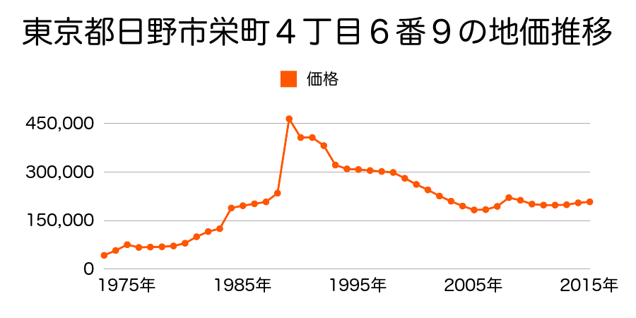 東京都日野市栄町２丁目１４番４の地価推移のグラフ