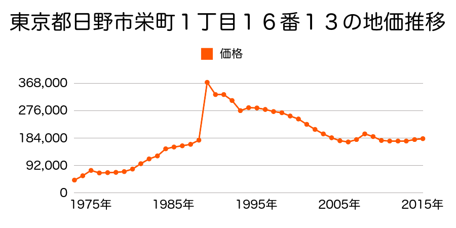 東京都日野市大字日野７７７３番１５６の地価推移のグラフ