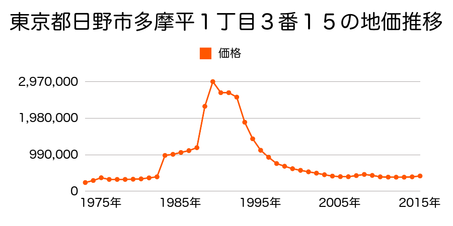 東京都日野市多摩平１丁目３番１２の地価推移のグラフ