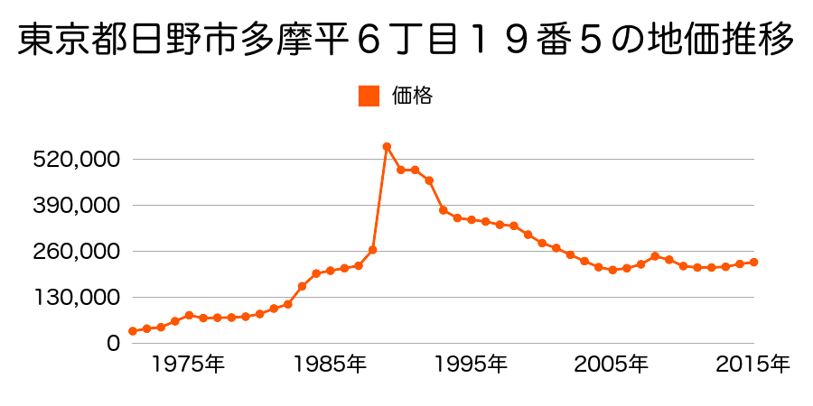 東京都日野市多摩平５丁目１５番３の地価推移のグラフ