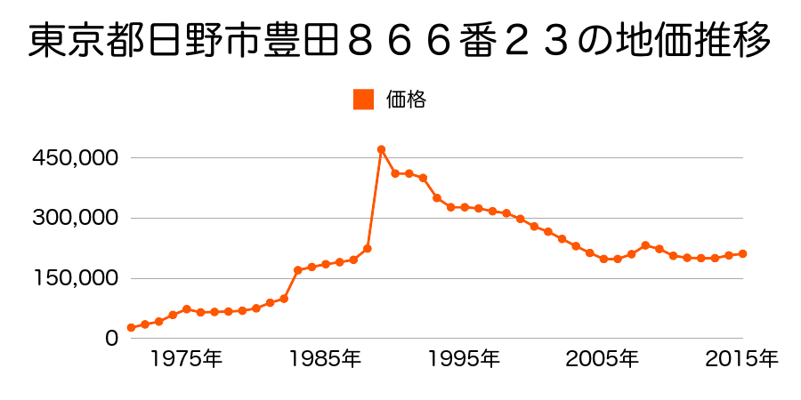 東京都日野市日野本町５丁目２４番１３の地価推移のグラフ