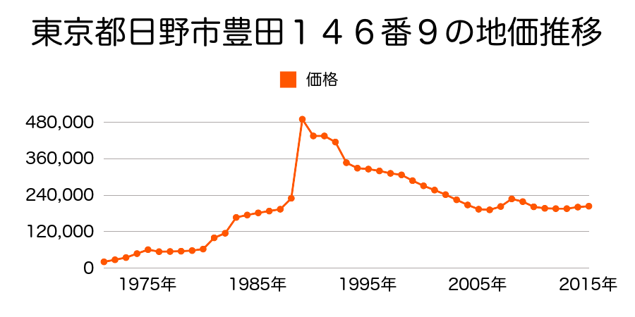 東京都日野市東豊田４丁目１９番１５の地価推移のグラフ