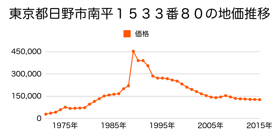 東京都日野市南平２丁目５１番２の地価推移のグラフ