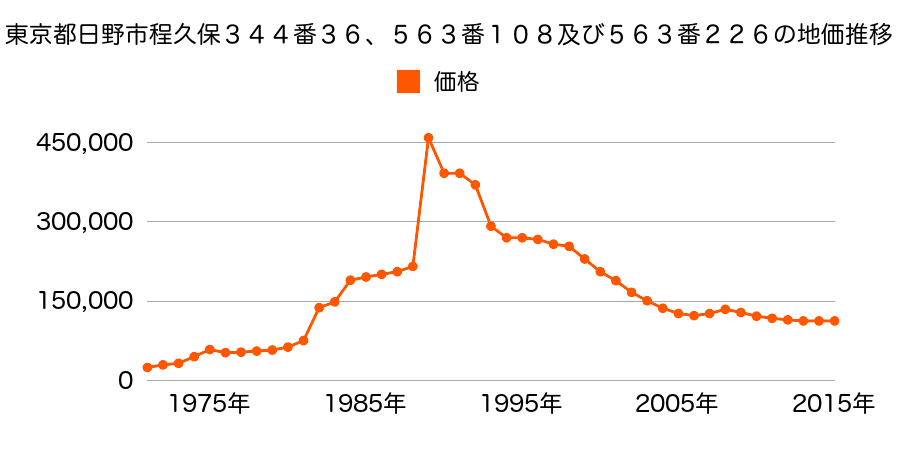 東京都日野市平山１丁目１３番３の地価推移のグラフ