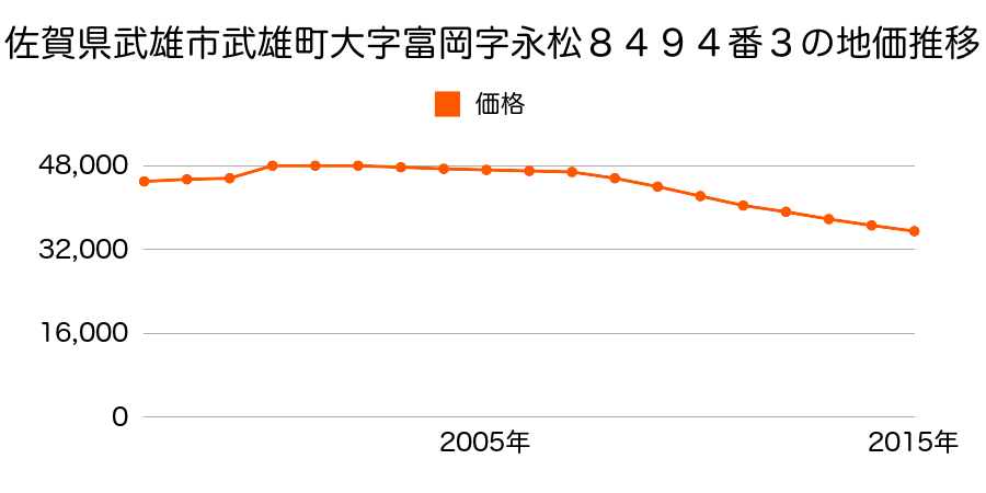 佐賀県武雄市武雄町大字富岡字五ノ角８９８１番３の地価推移のグラフ