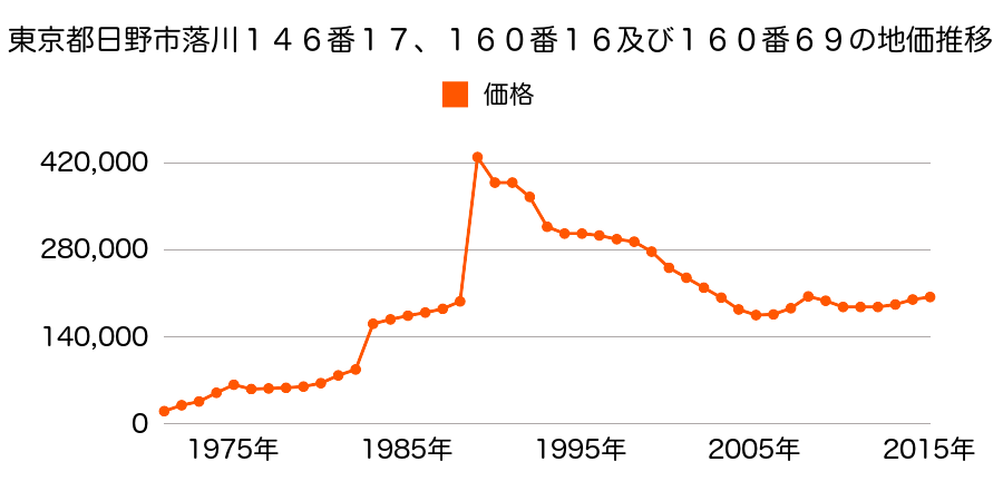 東京都日野市豊田２丁目２０番４９の地価推移のグラフ