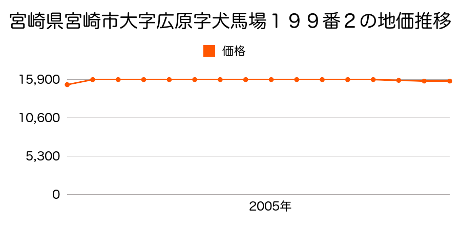 宮崎県宮崎市大字広原字犬馬場１９９番２の地価推移のグラフ