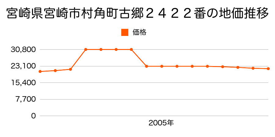 宮崎県宮崎市南方町垣下４６８番１の地価推移のグラフ