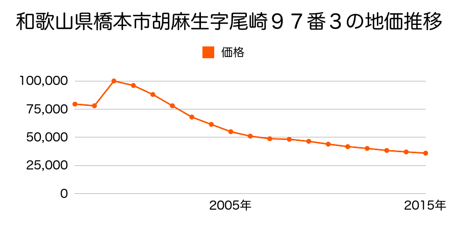 和歌山県橋本市胡麻生字向山６９３番１２の地価推移のグラフ