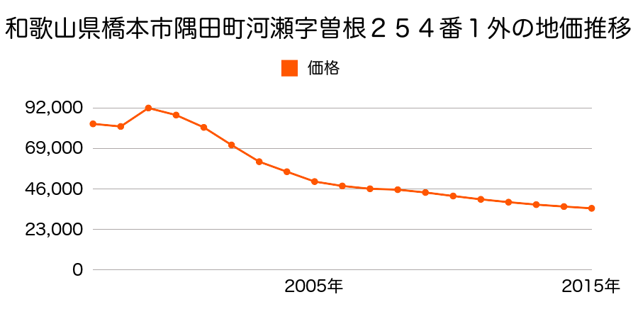和歌山県橋本市小峰台１丁目１９番１７の地価推移のグラフ