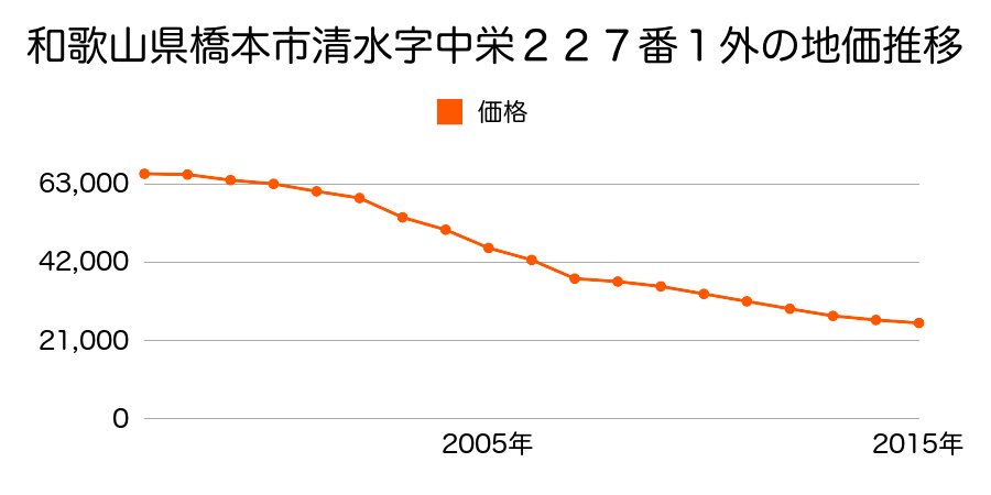 和歌山県橋本市高野口町大野字上知山８２４番１２内の地価推移のグラフ