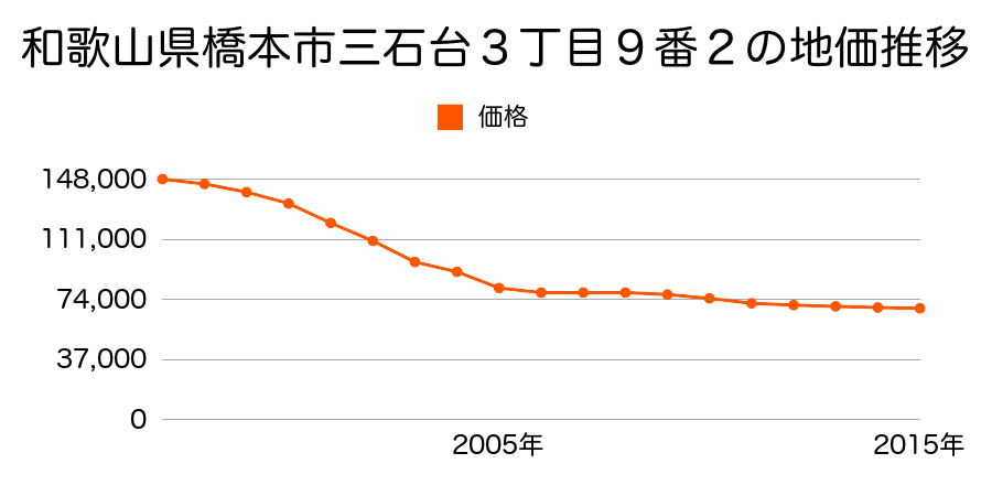 和歌山県橋本市三石台３丁目９番２の地価推移のグラフ