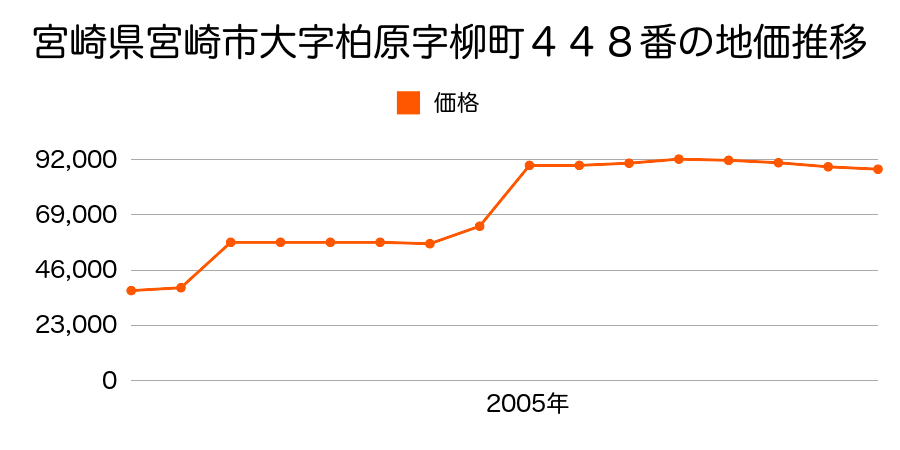 宮崎県宮崎市新別府町堂前８３８番１の地価推移のグラフ