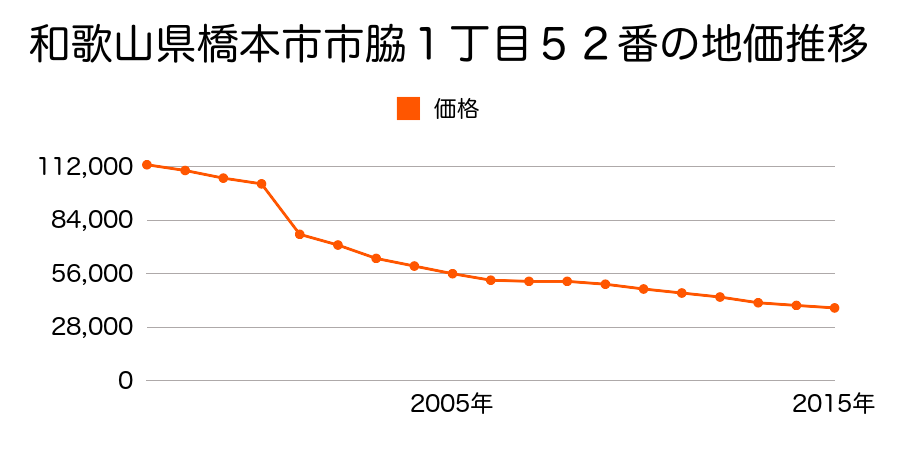 和歌山県橋本市古佐田３丁目５４４番３の地価推移のグラフ