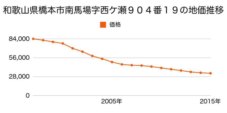 和歌山県橋本市南馬場字西ヶ瀬９０４番１９の地価推移のグラフ