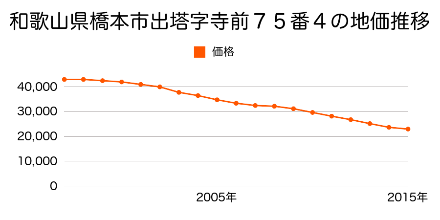 和歌山県橋本市出塔字寺前７５番４の地価推移のグラフ