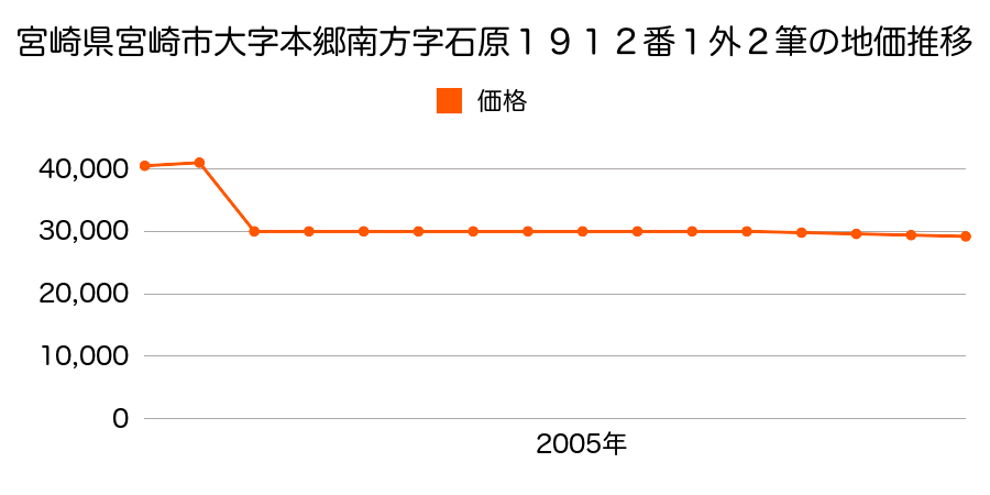 宮崎県宮崎市古城町古城６２２６番外の地価推移のグラフ
