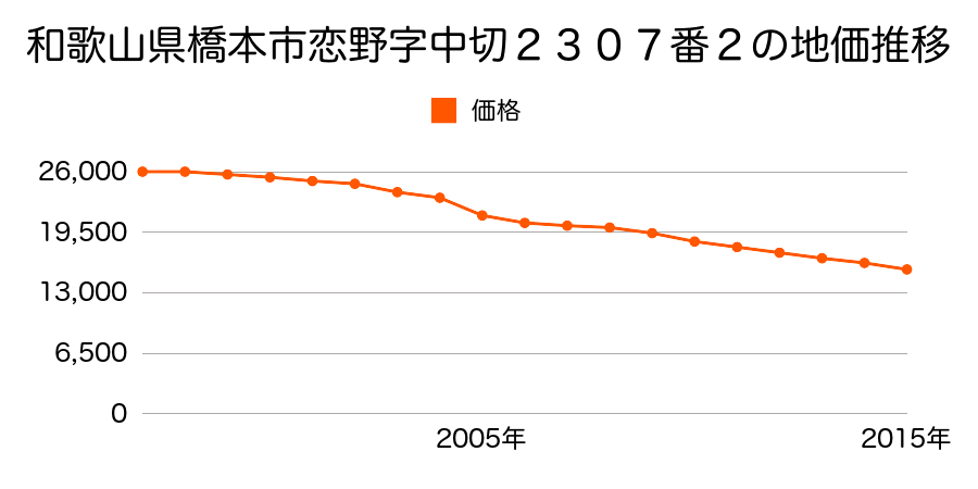 和歌山県橋本市恋野字中切２２９６番１の地価推移のグラフ