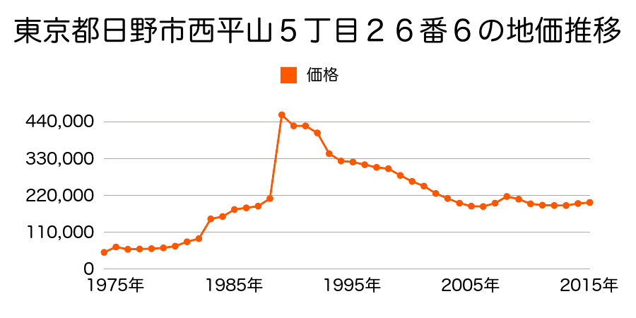 東京都日野市旭が丘６丁目３番１６の地価推移のグラフ