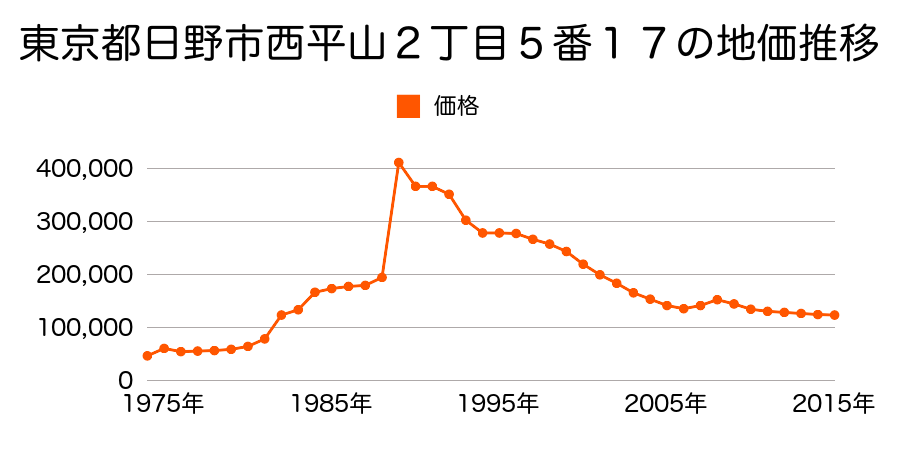 東京都日野市程久保２丁目１５番３０外の地価推移のグラフ