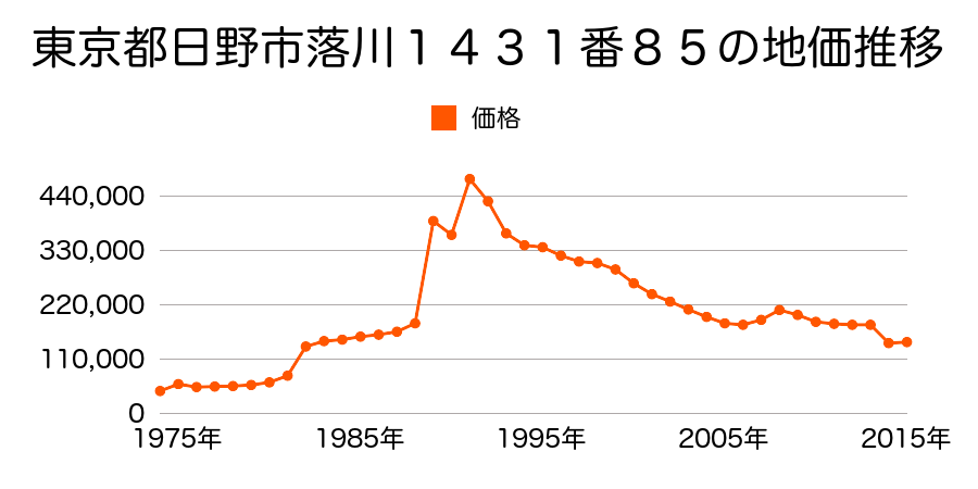 東京都日野市西平山１丁目１８番５２の地価推移のグラフ