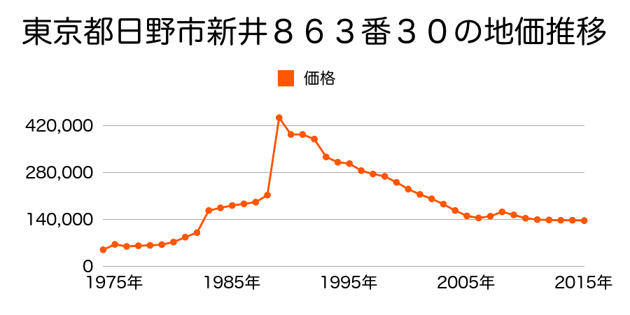 東京都日野市三沢５丁目２５番１３の地価推移のグラフ