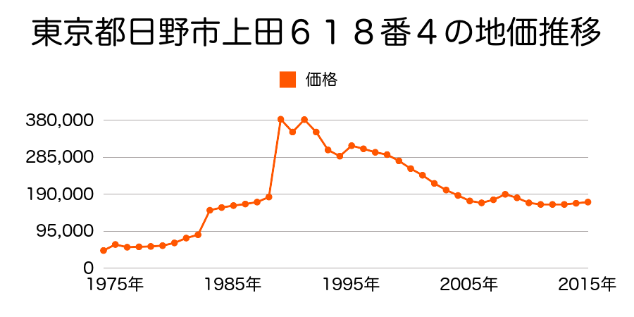東京都日野市南平５丁目１８番２９外の地価推移のグラフ