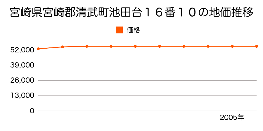 宮崎県宮崎郡清武町池田台１６番１０の地価推移のグラフ