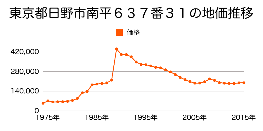 東京都日野市南平６丁目２０番１５の地価推移のグラフ