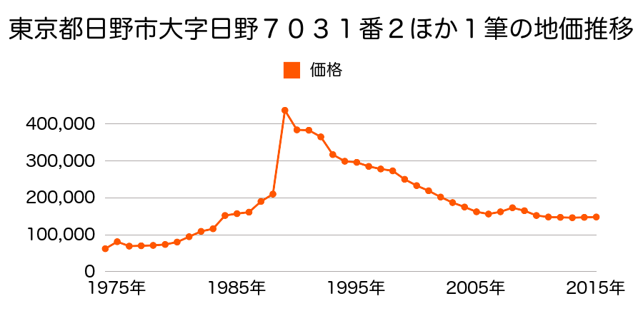 東京都日野市西平山２丁目１１番３５の地価推移のグラフ